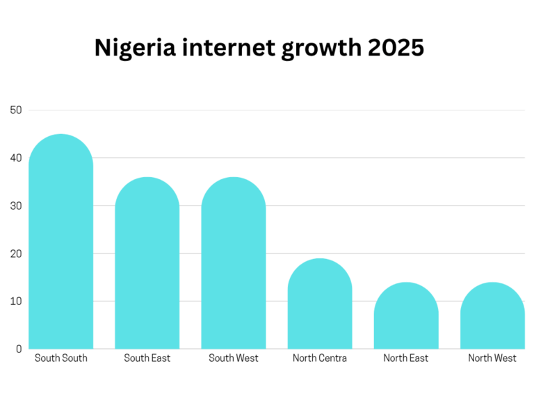 Nigeria internet growth 2025