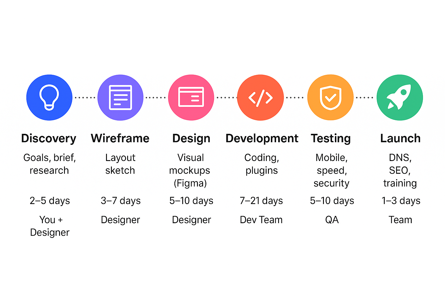 6-phase website design timeline Nigeria 2025