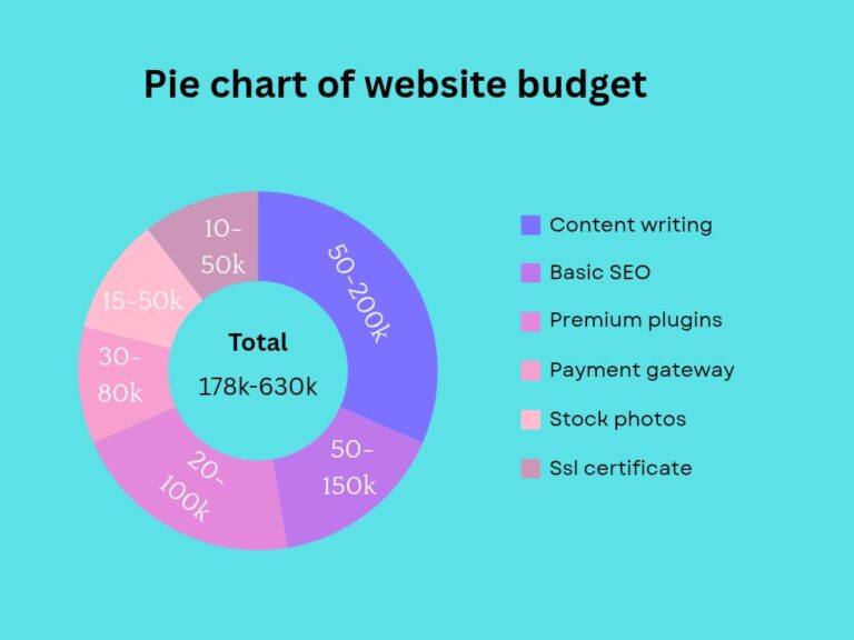 Hidden website development cost Nigeria 2025